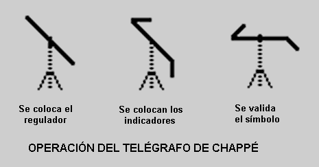 Operacin del telgrafo de Chapp
