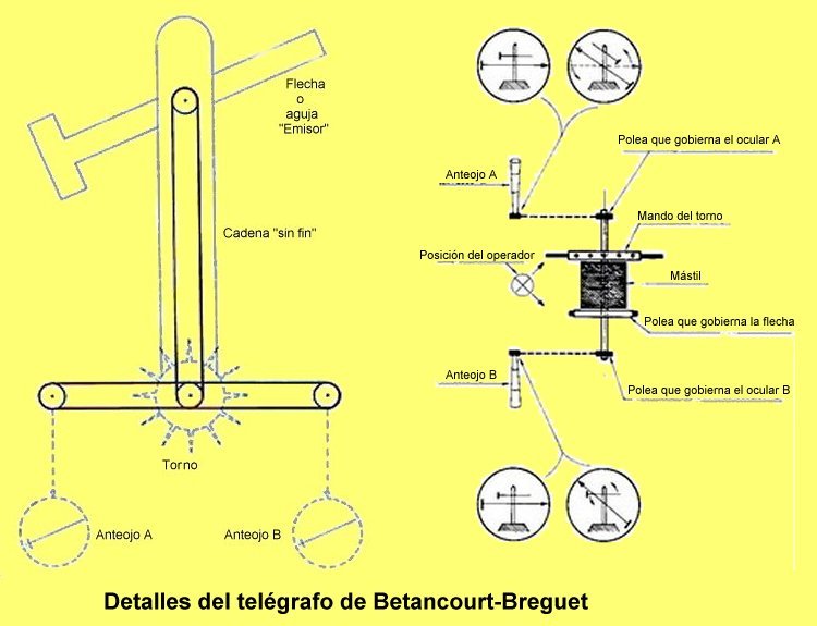 Mecanismos del telgrafo de Betancourt