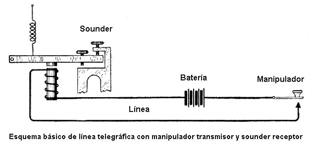 Esquema bsico de lnea telegrfica con sounder receptor