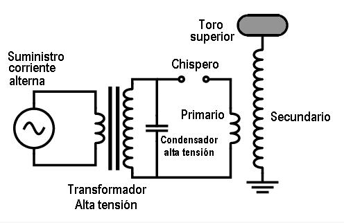 Calibración de una bobina de tesla utilizando bajo voltaje – CONFEDI