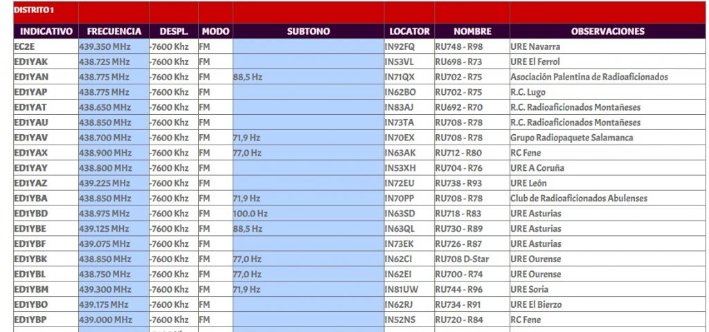 Lista Repetidores V-UHF Actualizada! | EA1URO.COM